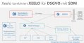 Cloud-Architektur der Xeelo-Plattform